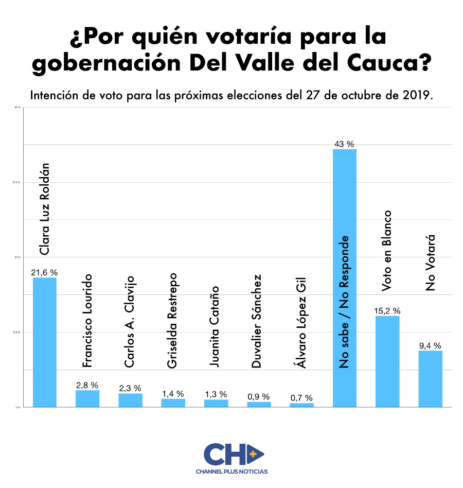 Resultados encuesta gobernación del Valle del Cauca elecciones 2019
