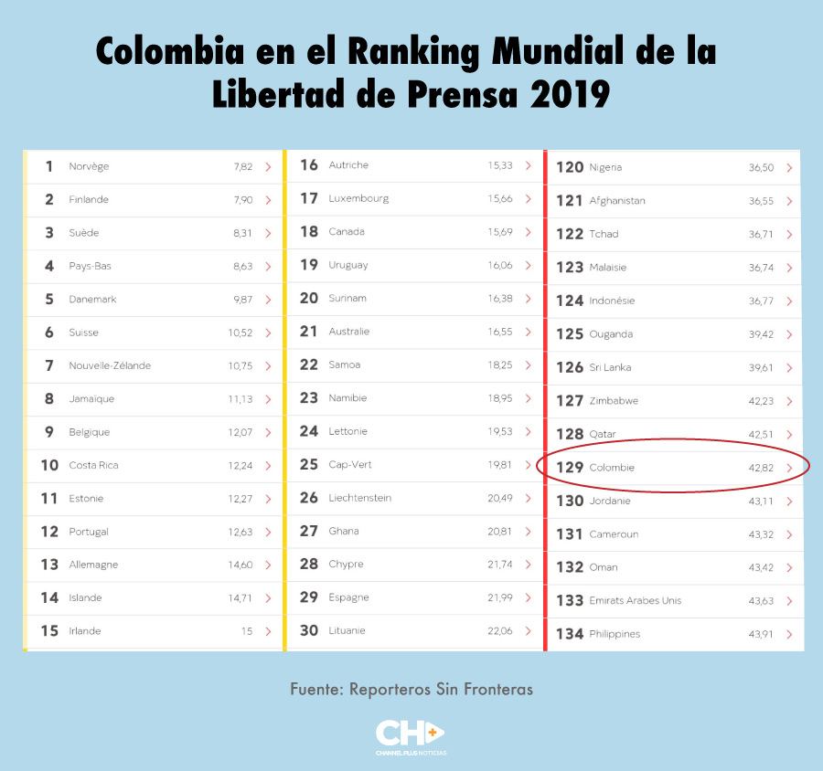 Colombia en el Ranking Mundial de la Libertad de Prensa 2019