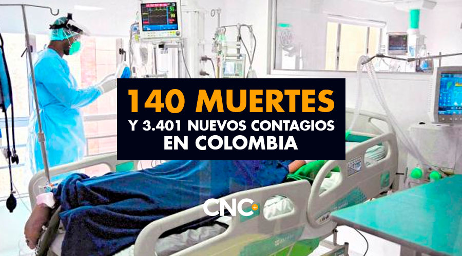 140 Muertes y 3.401 Nuevos Contagios en Colombia
