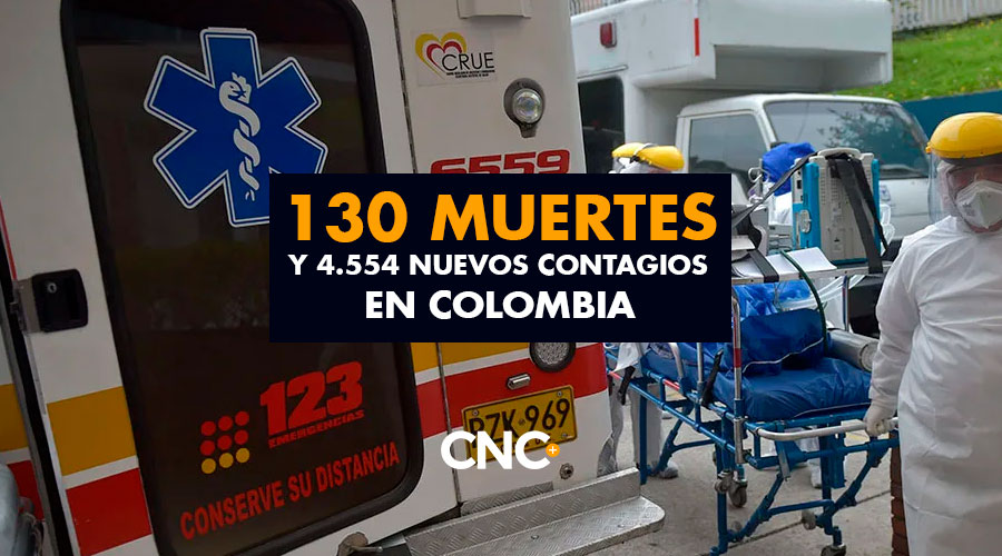 130 Muertes y 4.554 Nuevos Contagios en Colombia