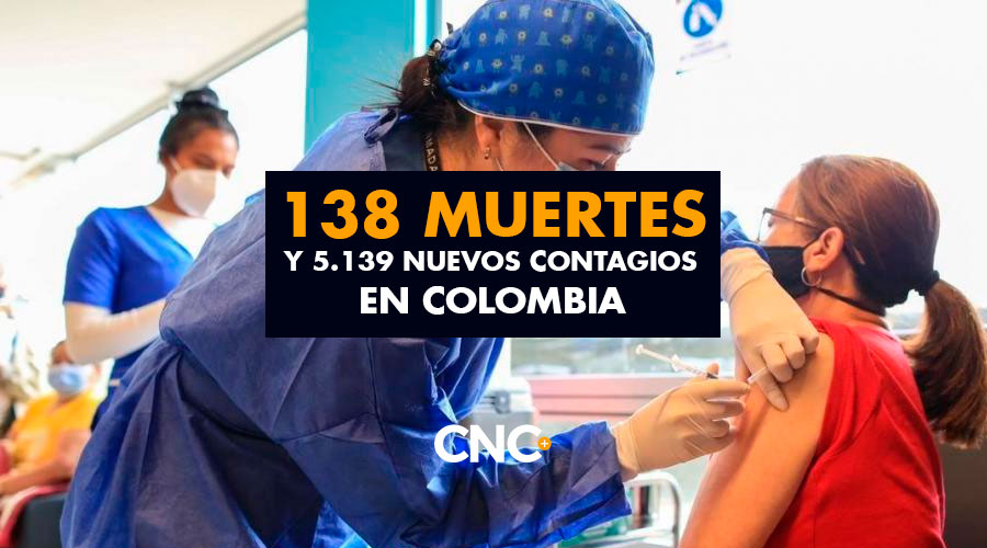 138 Muertes y 5.139 Nuevos Contagios en Colombia