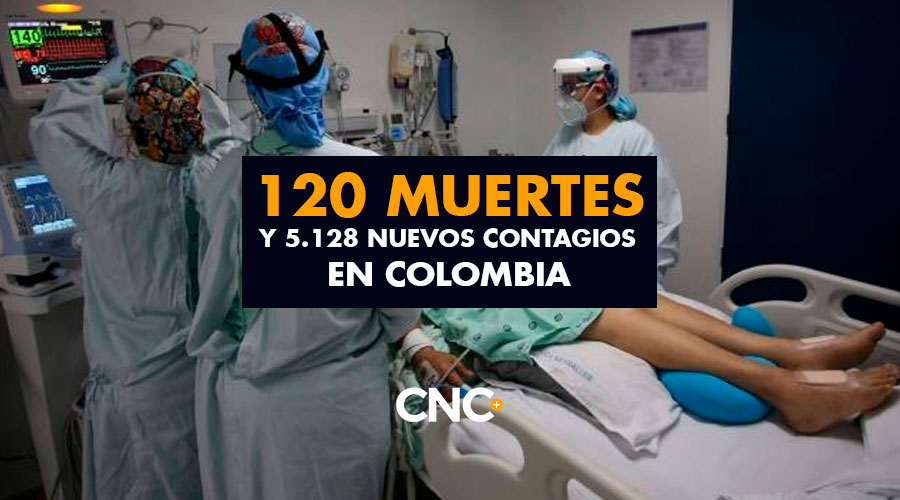 5.128 Nuevos Contagios y 120 Muertes en Colombia