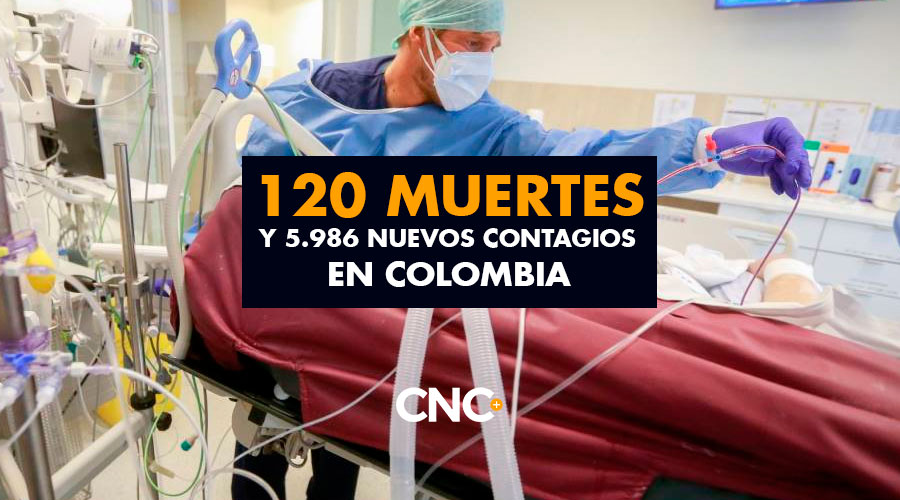 120 Muertes y 5.986 Nuevos Contagios en Colombia