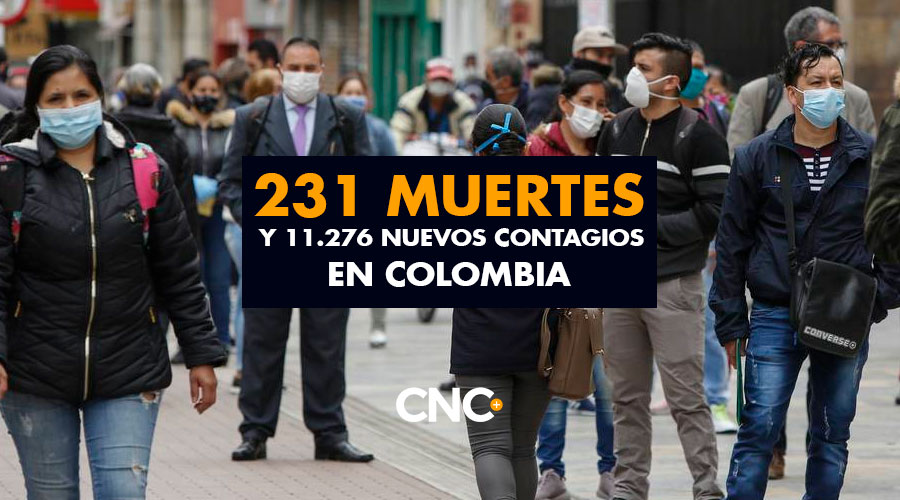 11.276 Nuevos Contagios y 231 Muertes en Colombia