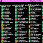 Mayoría de países integrantes de la ONU rechazaron embargo de EE. UU. a Cuba. Colombia lo apoyó